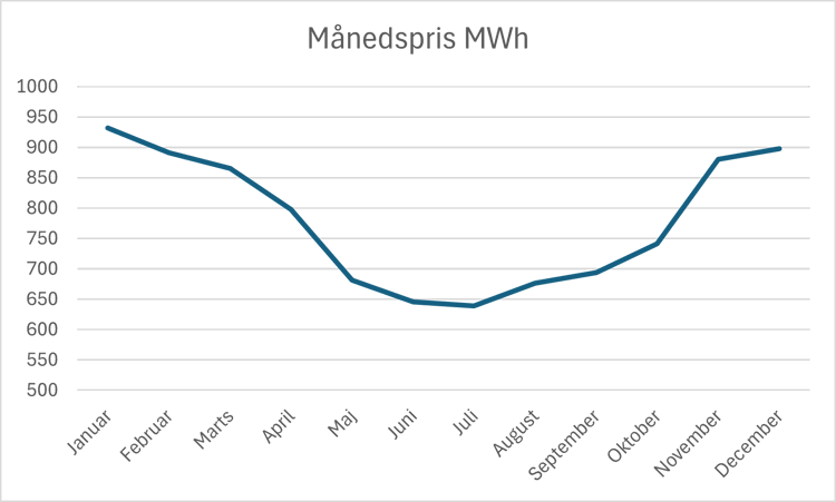 Månedspris MWh