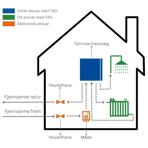 Illustration af et hus, der viser ansvar for fjernvarmeanlægget. Fjernvarmerør (frem og retur) går ind i huset, hvor hovedhaner og en måler (markeret med orange farve). Rørene fordeler sig til et fjernvarmeanlæg (markeret med blå farve), som er tilsluttet en radiator og en bruser (markeret med grøn farve). Farverne indikerer ansvar: blå for 'Vores ansvar med TAO', grøn for 'Dit ansvar med TAO', og orange for 'Altid vores ansvar'.